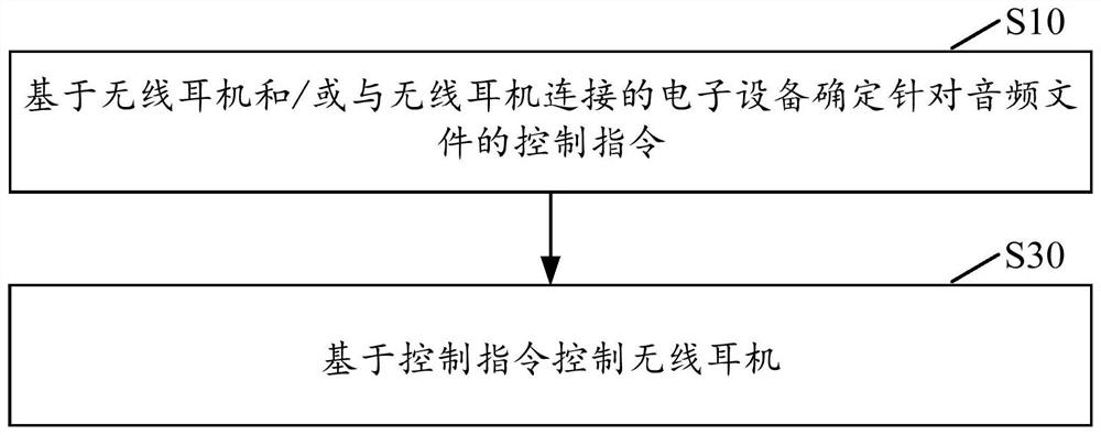 Audio processing method and wireless earphone