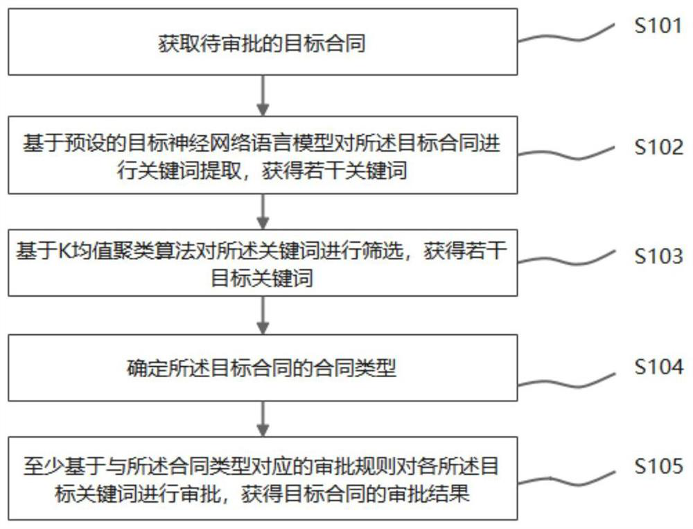 Contract approval method and device, storage medium and electronic equipment