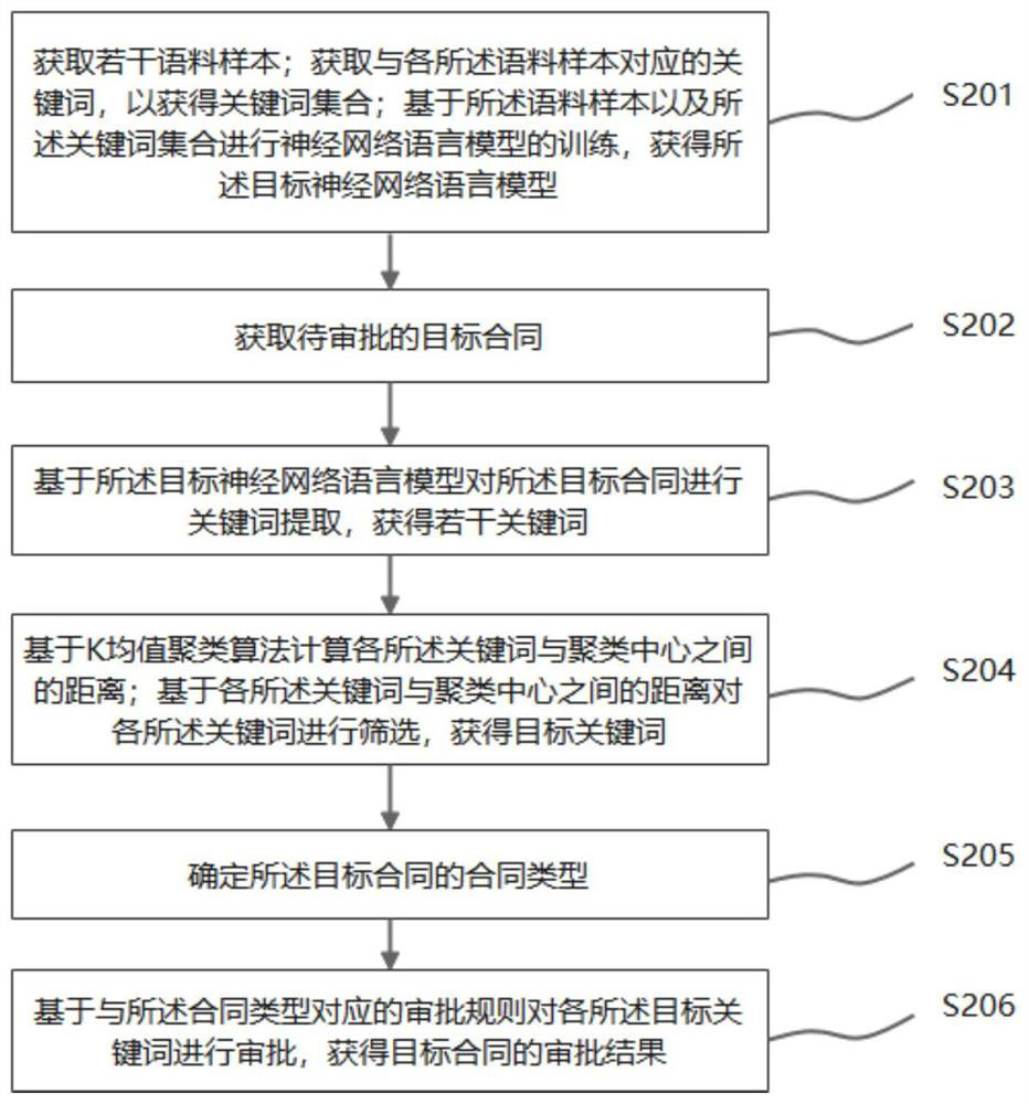 Contract approval method and device, storage medium and electronic equipment