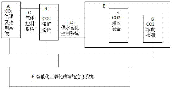 Method and device for increasing carbon dioxide via agricultural water