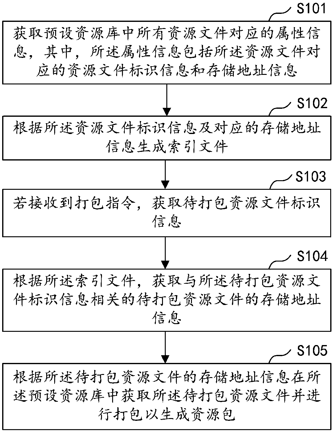 Resource package generation method and apparatus, computer device and storage medium
