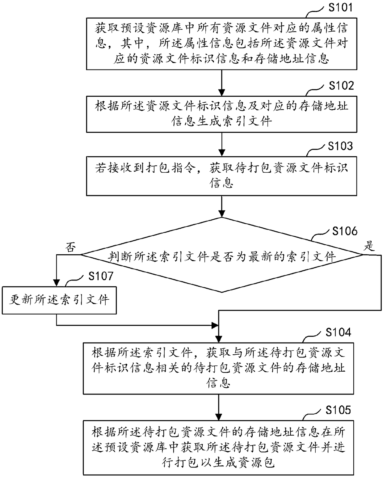 Resource package generation method and apparatus, computer device and storage medium