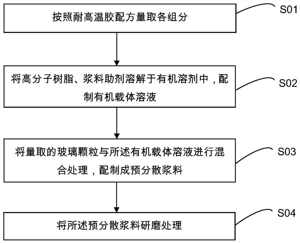 High temperature resistant glue and its preparation method and application