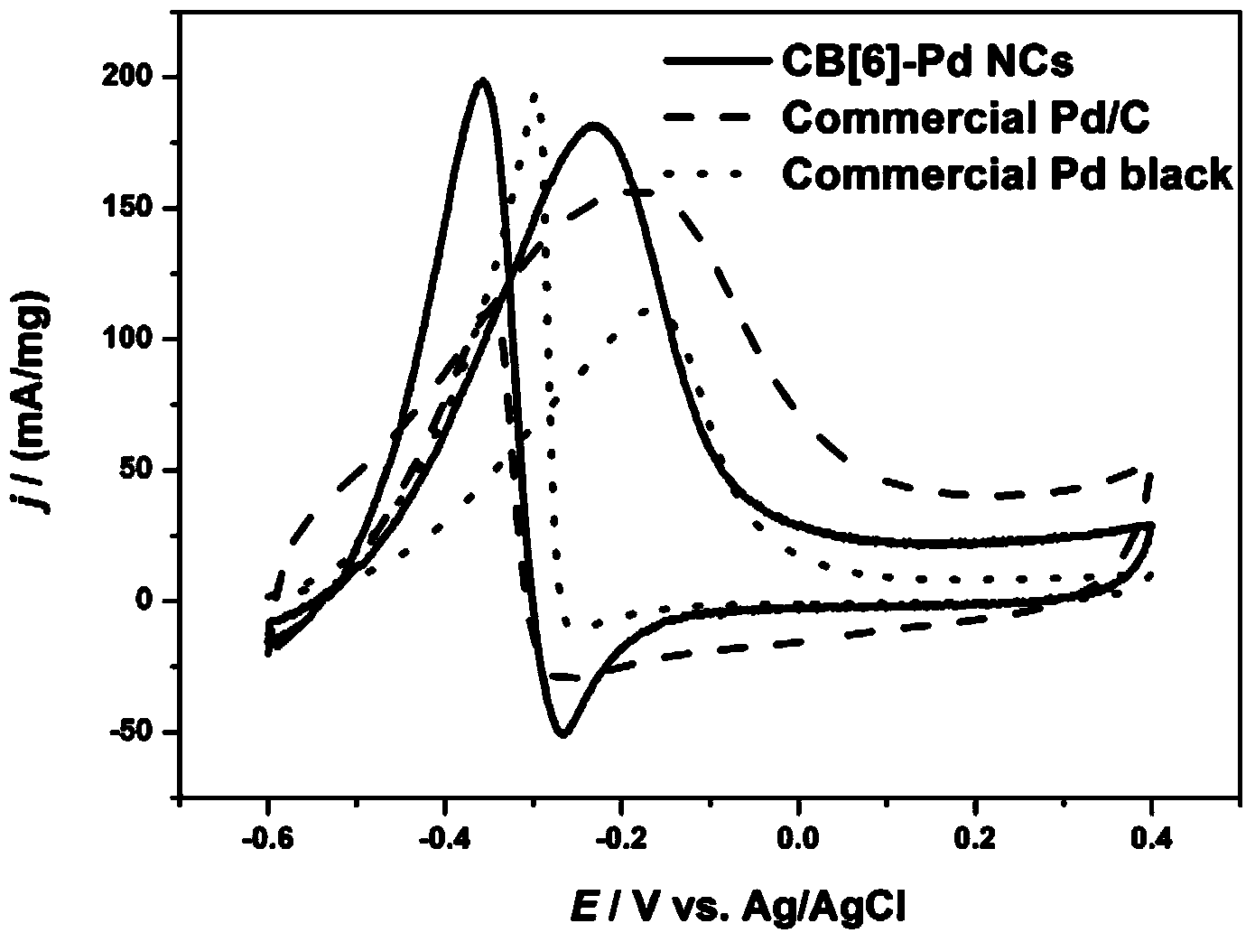 Preparation and usage of nanoribbon-shaped Cucurbit[6]uril carried cubic palladium nanoparticles