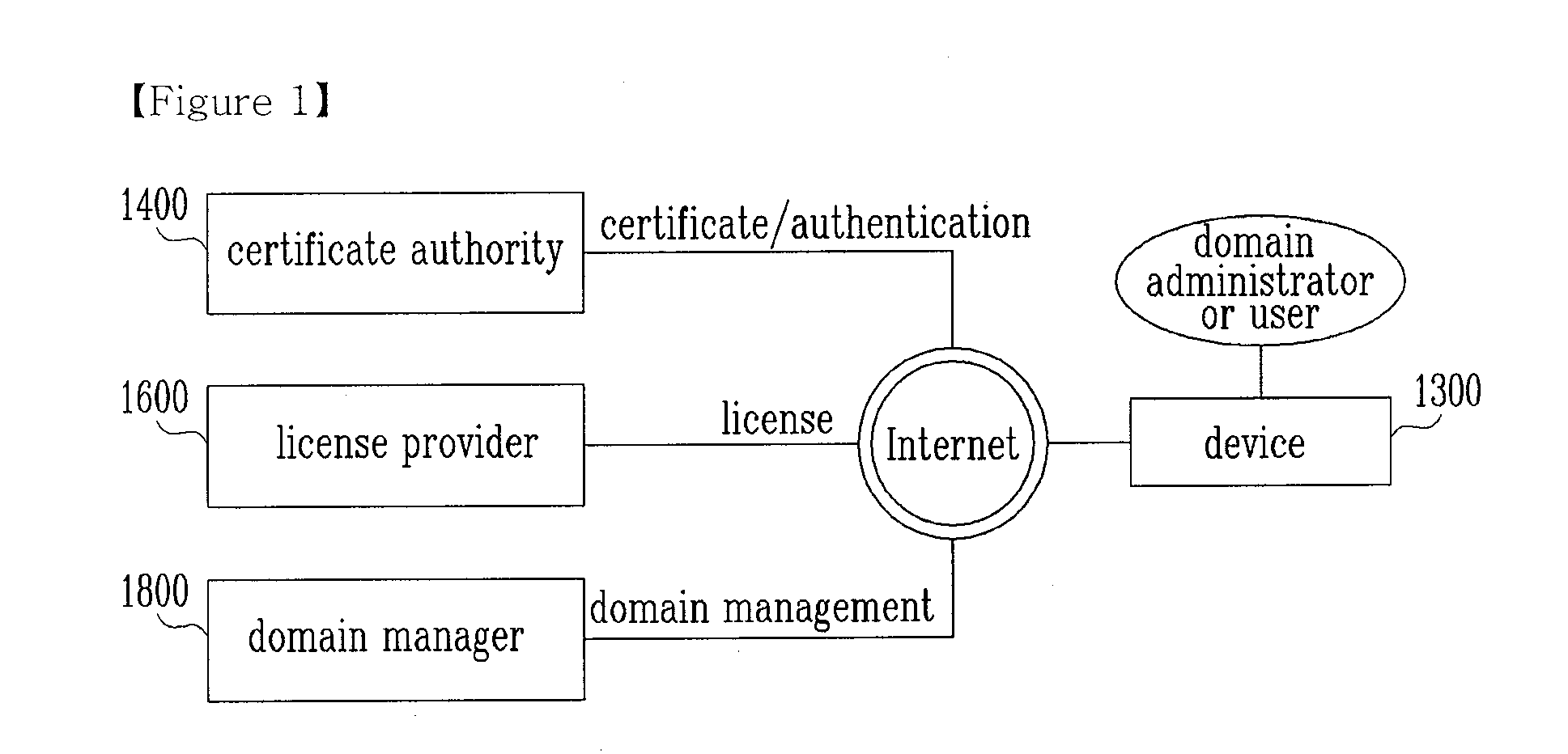 Domain management method and domain context of users and devices based domain system