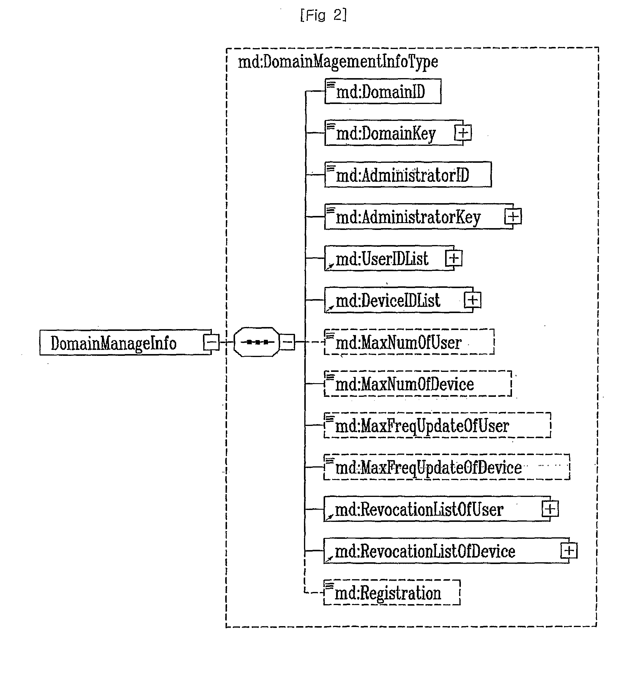 Domain management method and domain context of users and devices based domain system