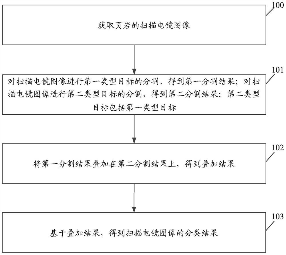 Shale scanning electron microscope image processing method, device and equipment and storage medium