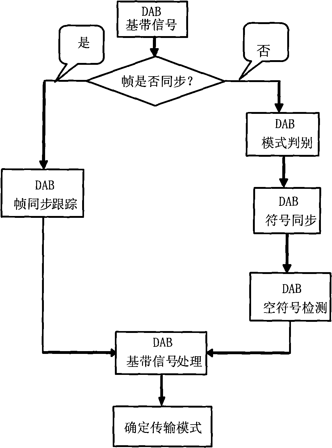 Method for empty symbol and pattern discrimination and frame synchronization of DAB system