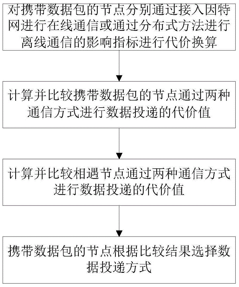 Method for optimizing mobile social network data delivery