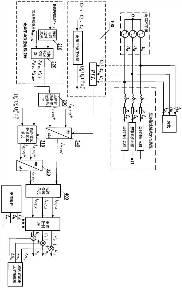 Chained SVG DC bus voltage control method and control system
