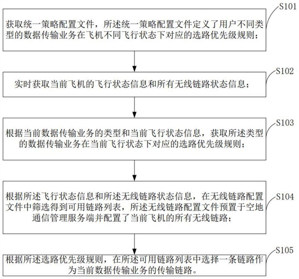 Dynamic routing method and system based on preset strategy and aircraft flight state