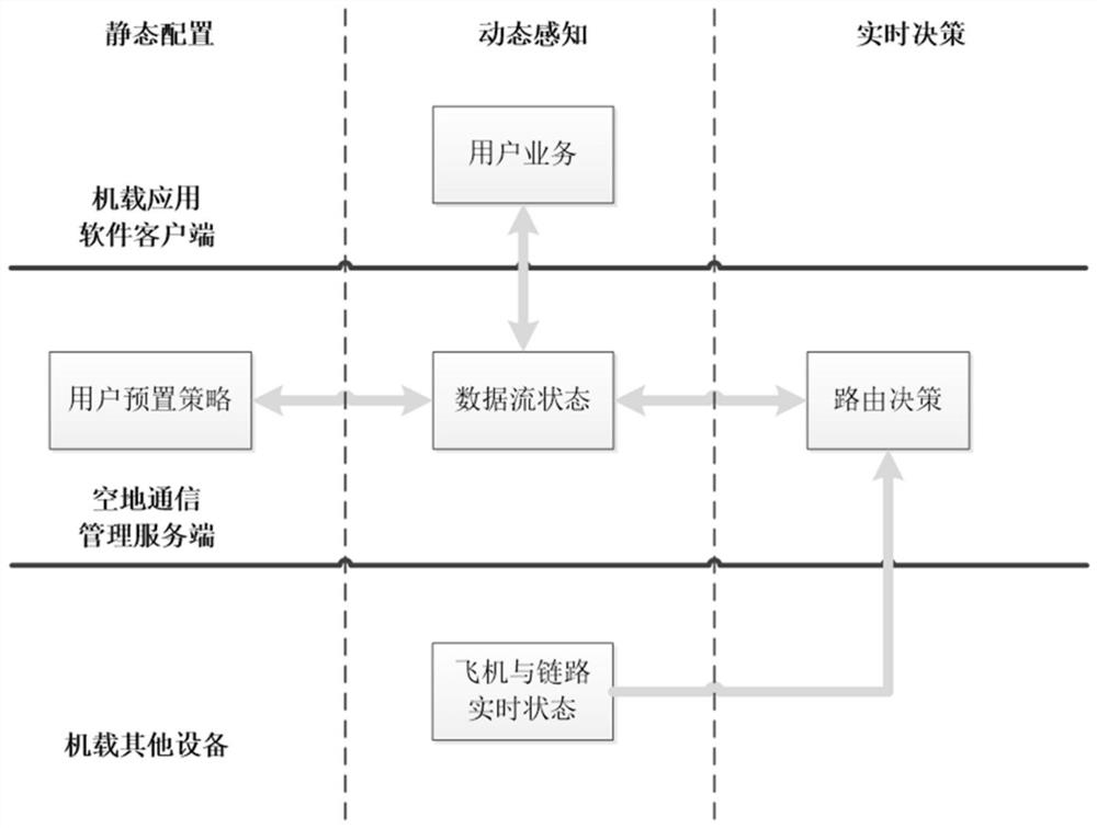 Dynamic routing method and system based on preset strategy and aircraft flight state