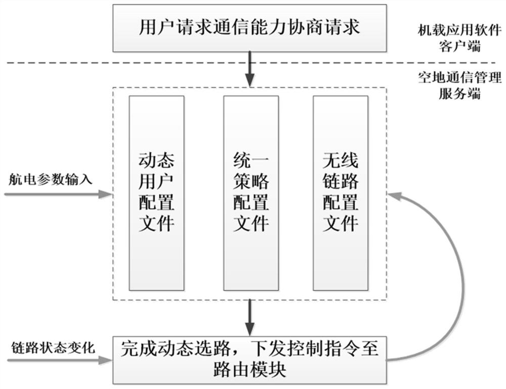 Dynamic routing method and system based on preset strategy and aircraft flight state