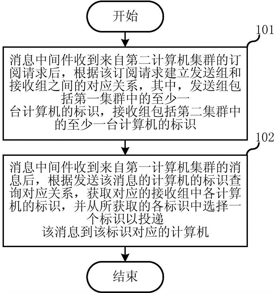 Message transmission method and device thereof based on message oriented middleware between computer clusters