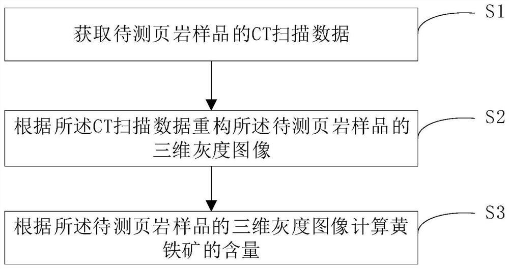 Method and system for calculating pyrite content in shale