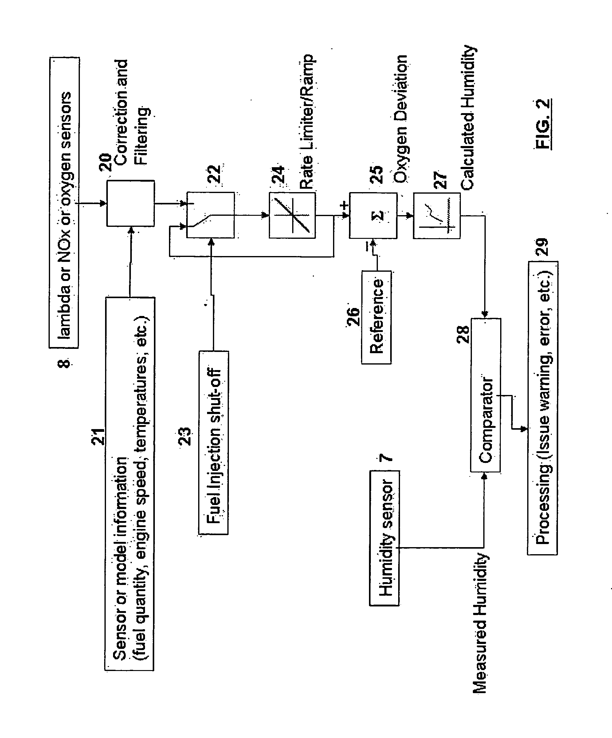 Method and device for monitoring a humidity sensor in a combustion engine, using oxygen measurement of other sensors in the engine, such as nox, lambda and/or oxygen sensors