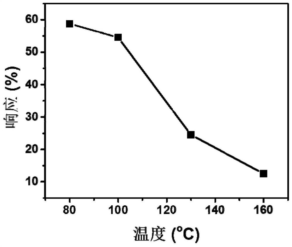 Method for detecting NO2 by semiconductor sensor and preparation method of composite metal oxide