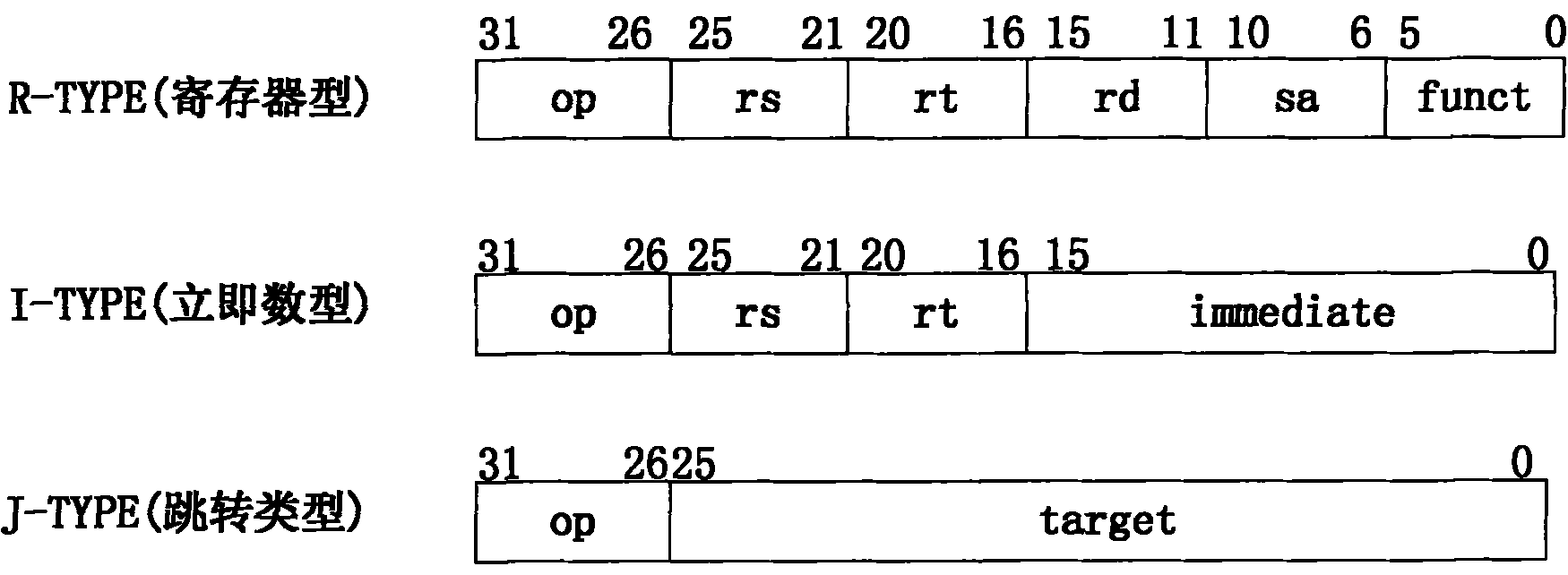 Method and system for executing register type instruction in RISC (Reduced Instruction-Set Computer) processor