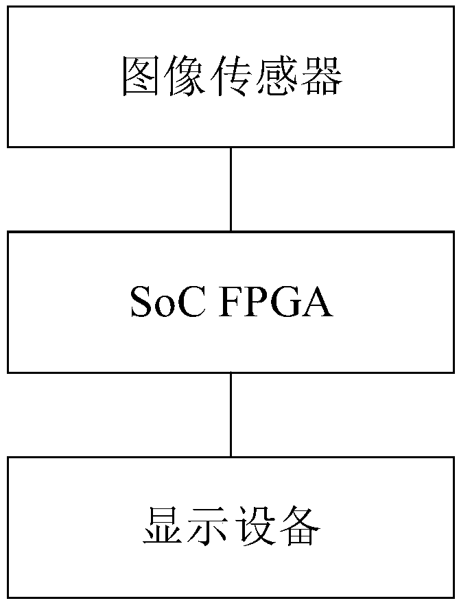 High dynamic video processing system based on SoC FPGA