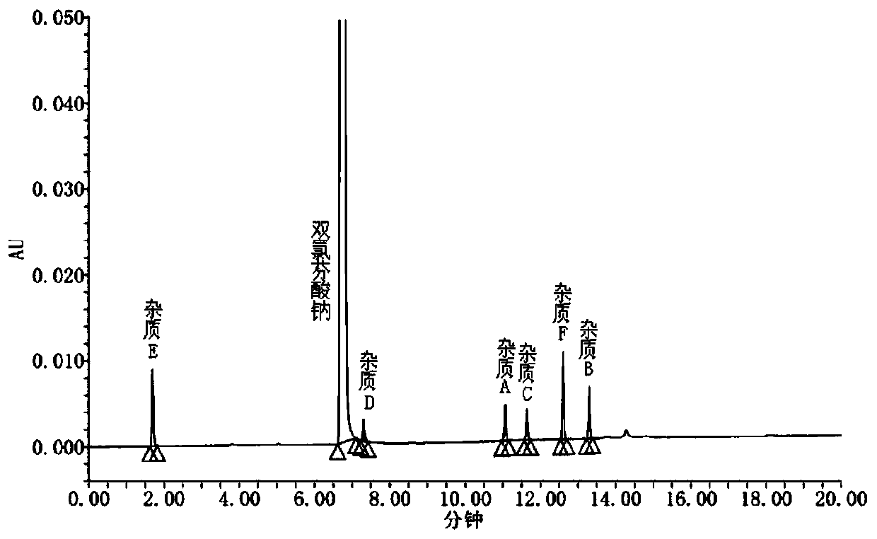An analysis method for measuring related substances in diclofenac sodium raw materials and preparations thereof