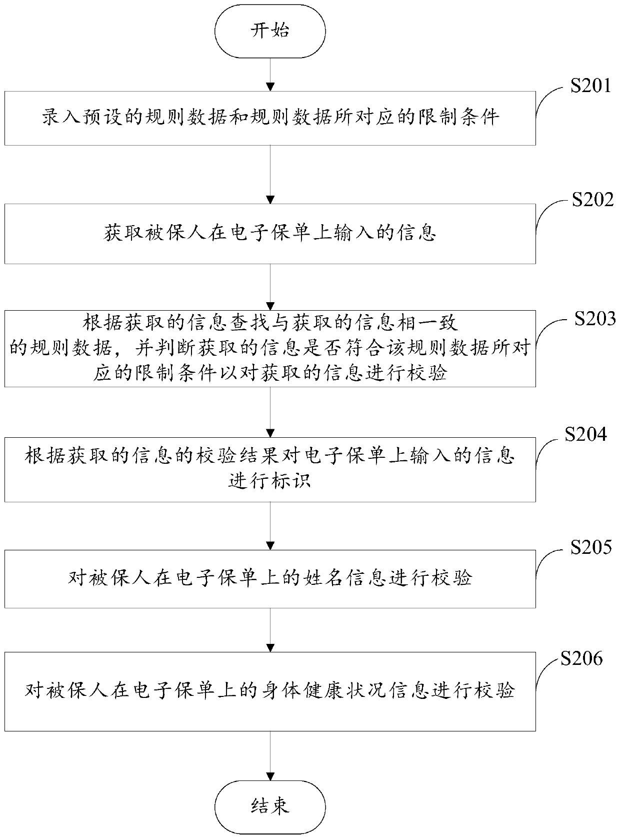 Rule verification method and device, electronic equipment and computer readable storage medium