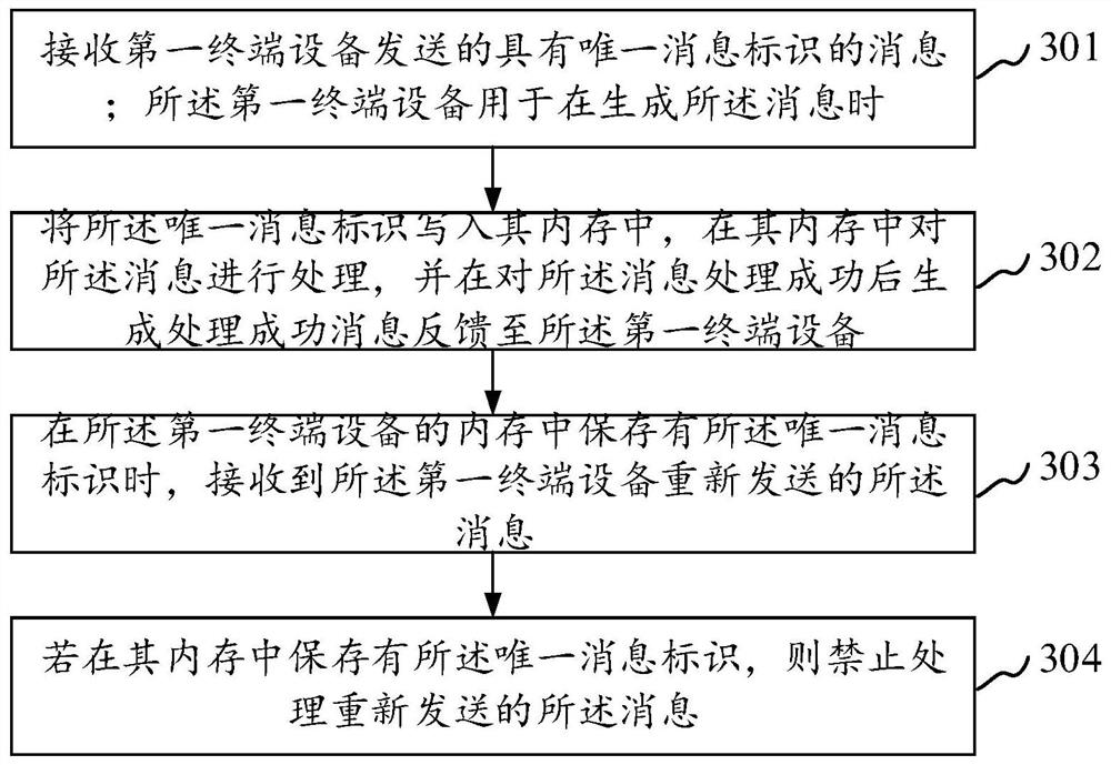 Message transmission method and device, electronic equipment and storage medium