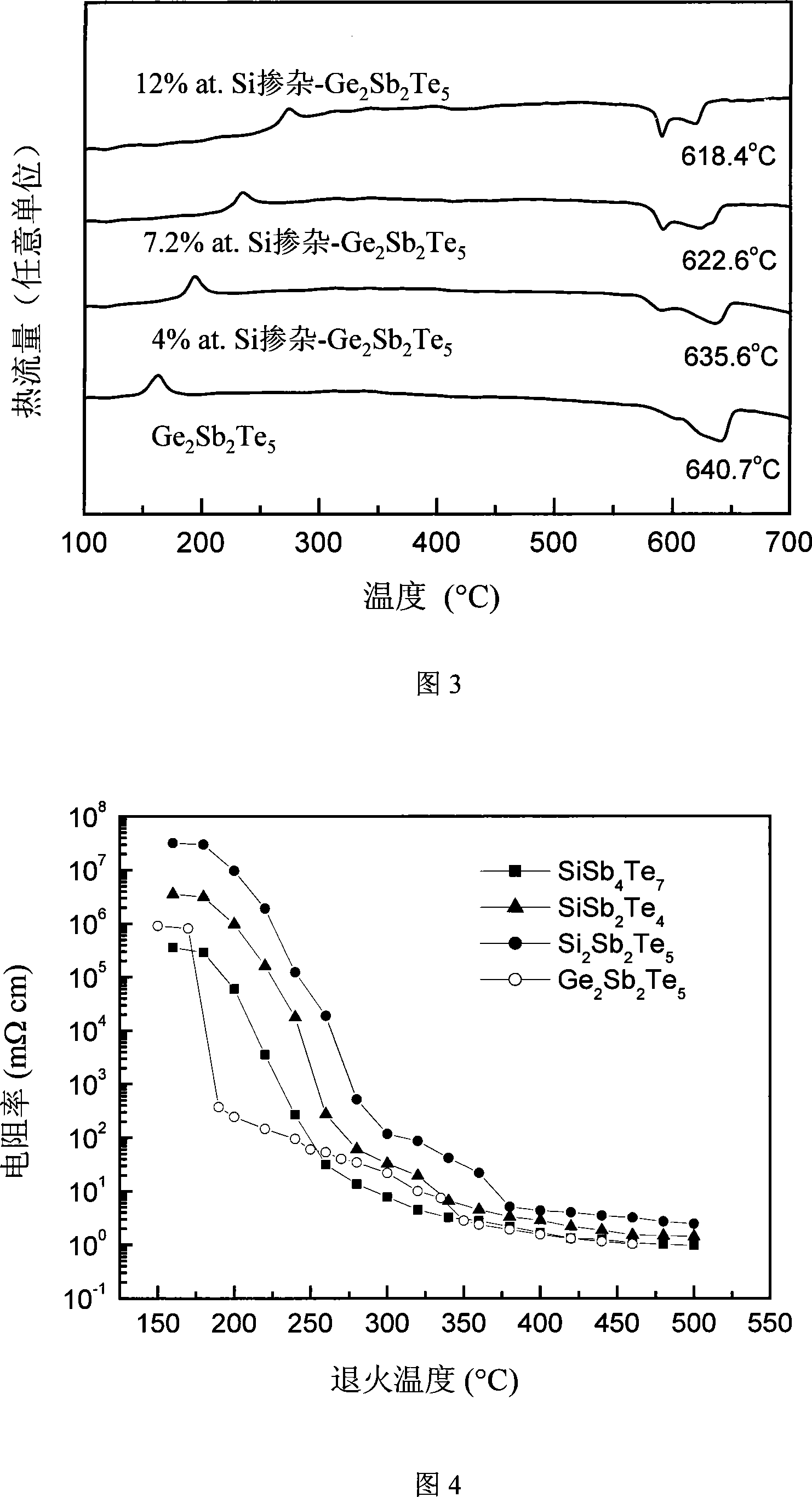 Phase change film material of silicon-adulterated sulfur series for phase change memory