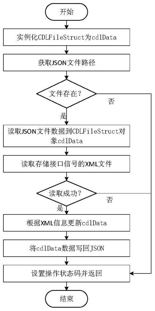 Integration method of json-based io and control logic configuration