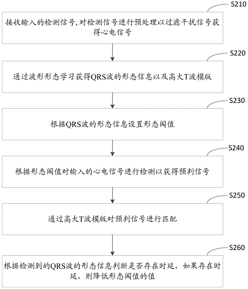 QRS (quantum resonance spectrometer) wave detection method and device