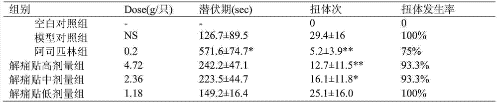 Traditional Chinese medicine compound preparation for treating dysmenorrhea and its preparation method and use