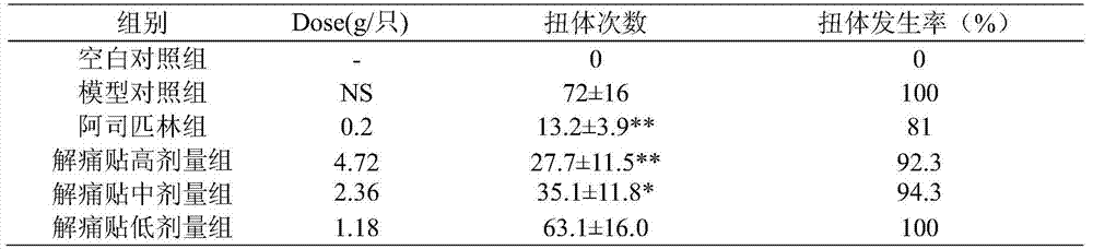 Traditional Chinese medicine compound preparation for treating dysmenorrhea and its preparation method and use