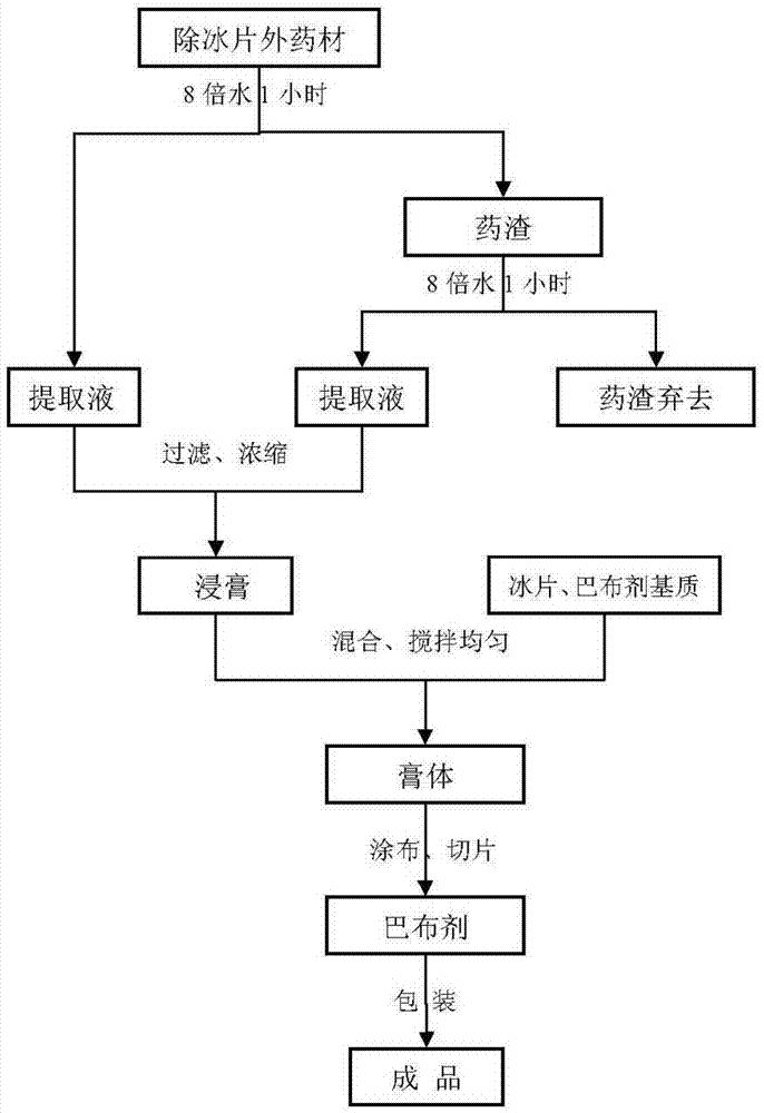 Traditional Chinese medicine compound preparation for treating dysmenorrhea and its preparation method and use