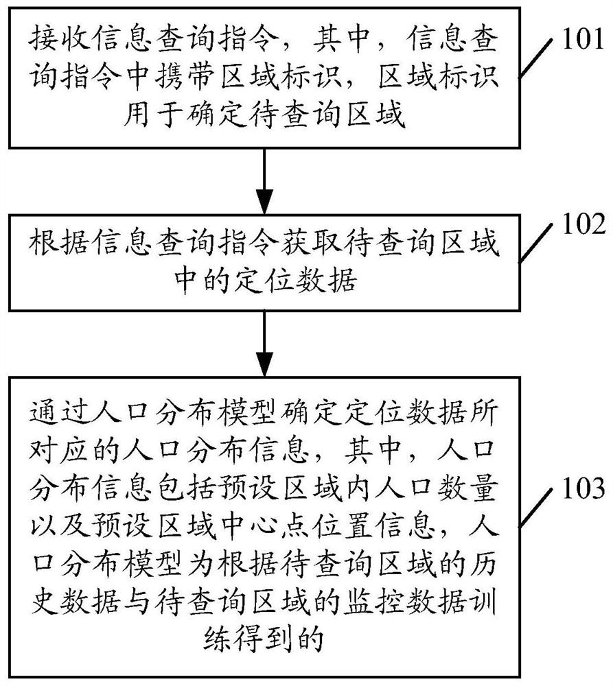 A method and related device for determining population distribution information