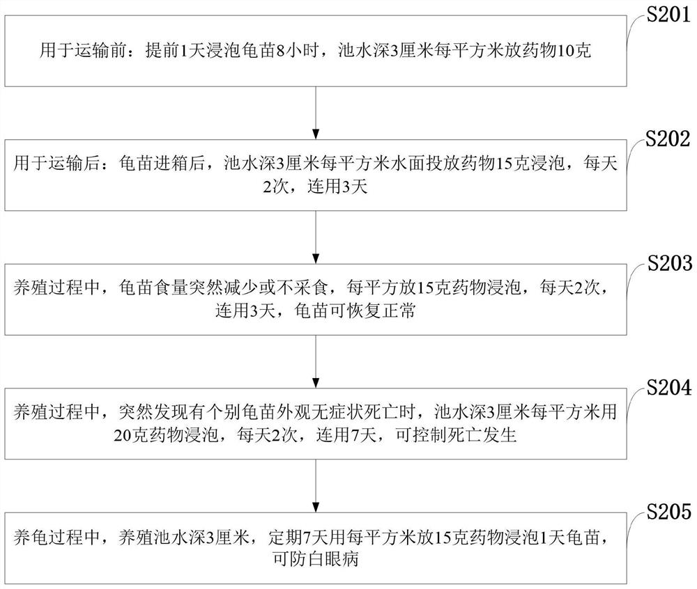 Chinese herbal medicine composition for preventing and treating turtle white eye disease and preparation method and application