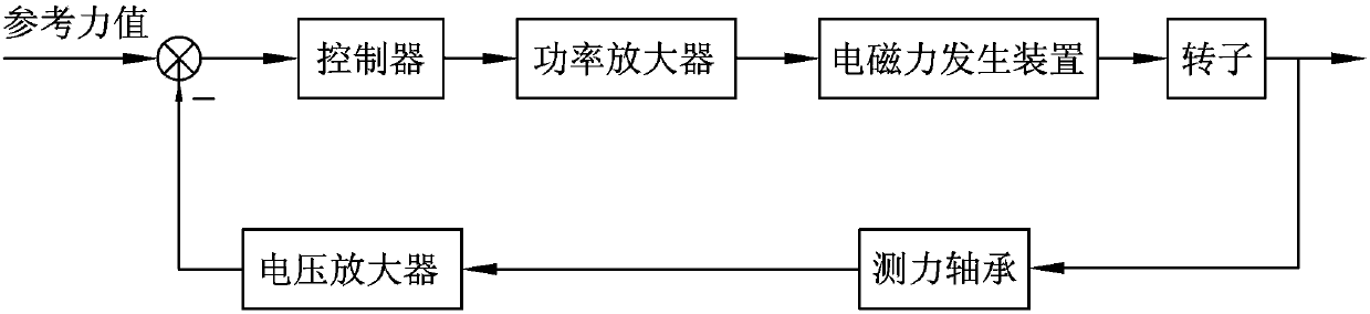 Force-control-based magnetic levitation system and control method