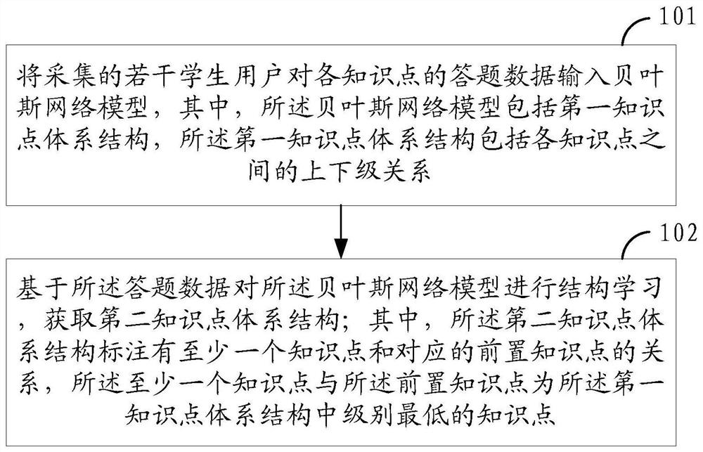 Preposed knowledge point labeling method and device, question pushing method and device, equipment and medium