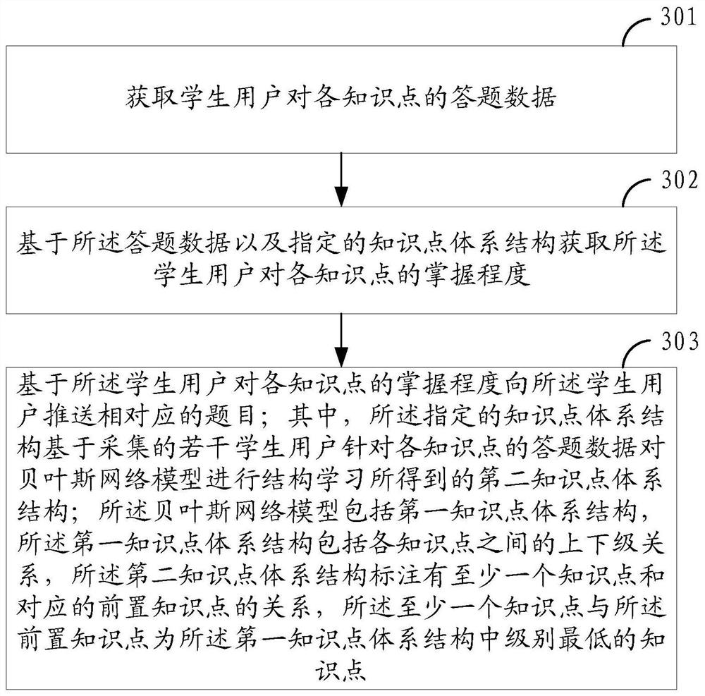 Preposed knowledge point labeling method and device, question pushing method and device, equipment and medium