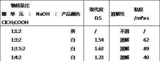 Preparation method of carboxymethyl chitosan