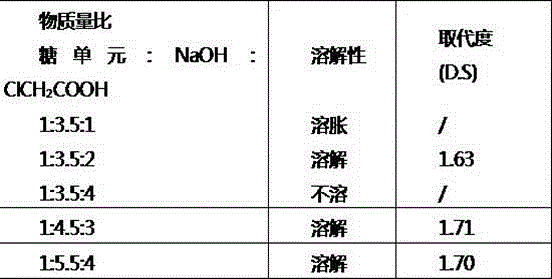 Preparation method of carboxymethyl chitosan