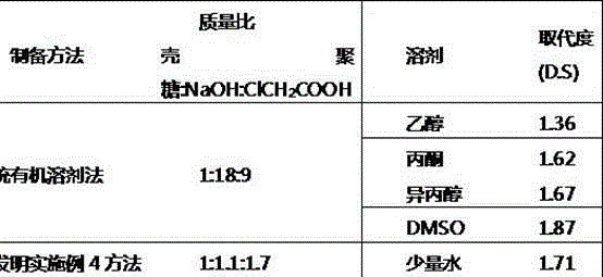 Preparation method of carboxymethyl chitosan