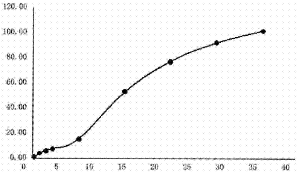 Preparation method of goserelin acetate microspheres