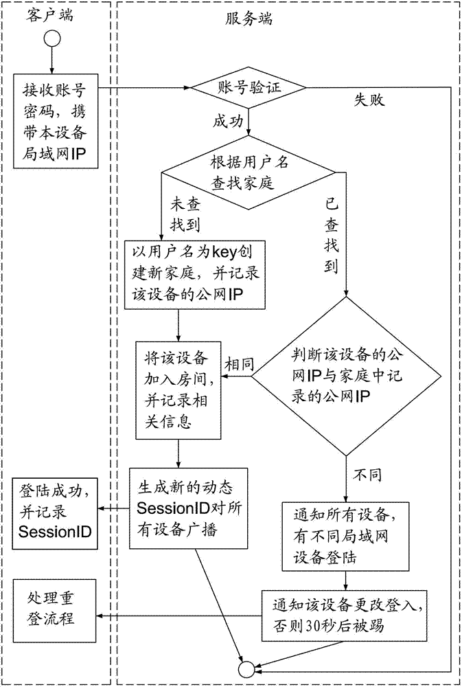 A method of private cloud storage system based on home equipment