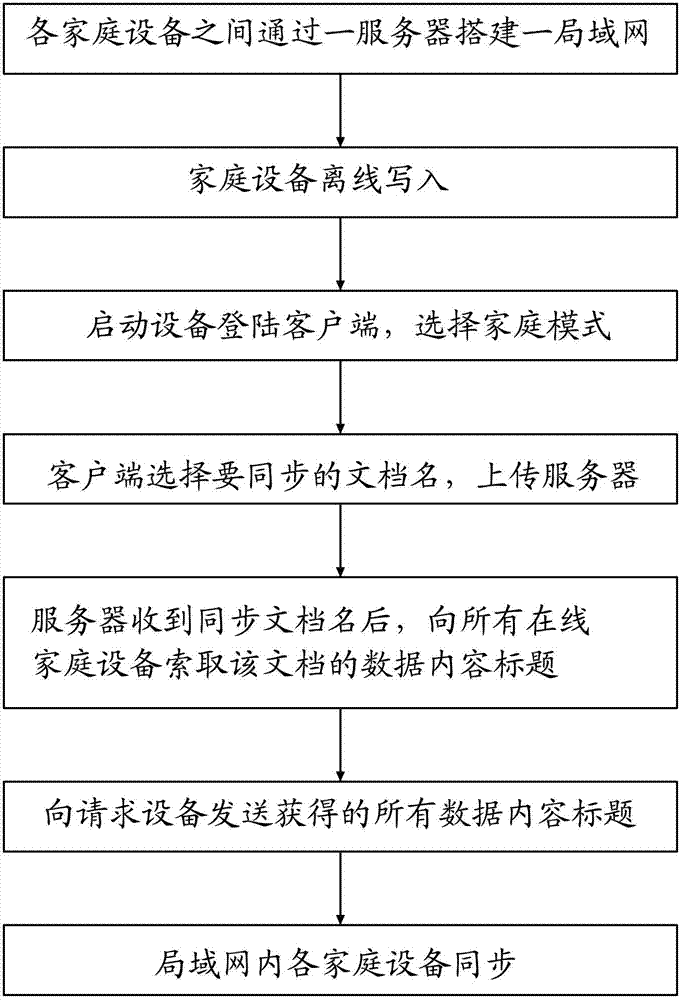 A method of private cloud storage system based on home equipment