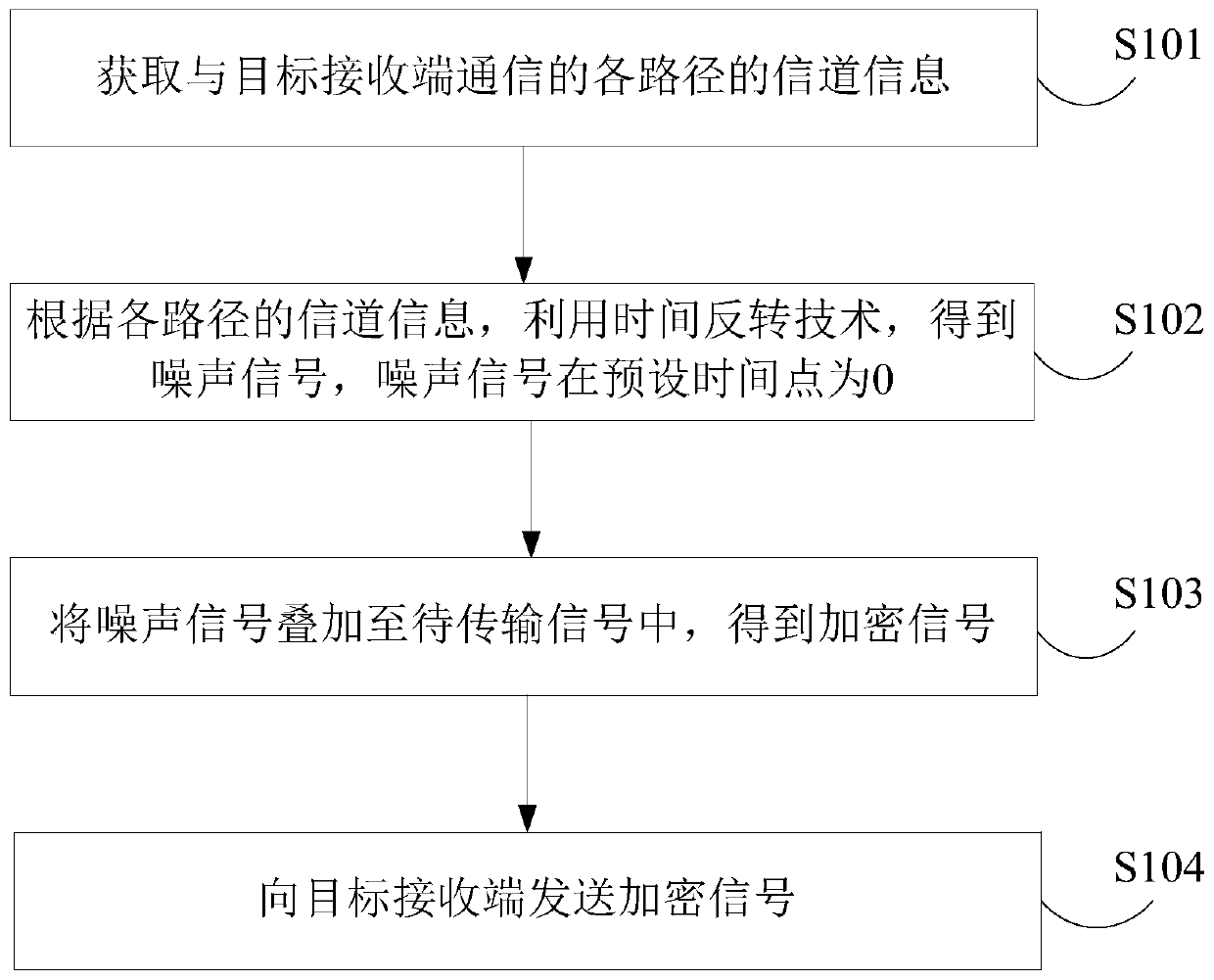 Physical layer security communication method and device based on time reversal technology