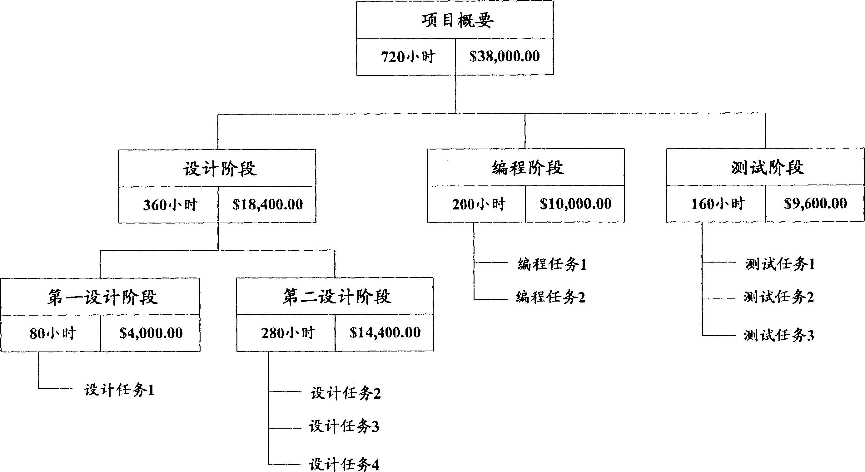 Work breakdown structure design manager, design tool and method thereof