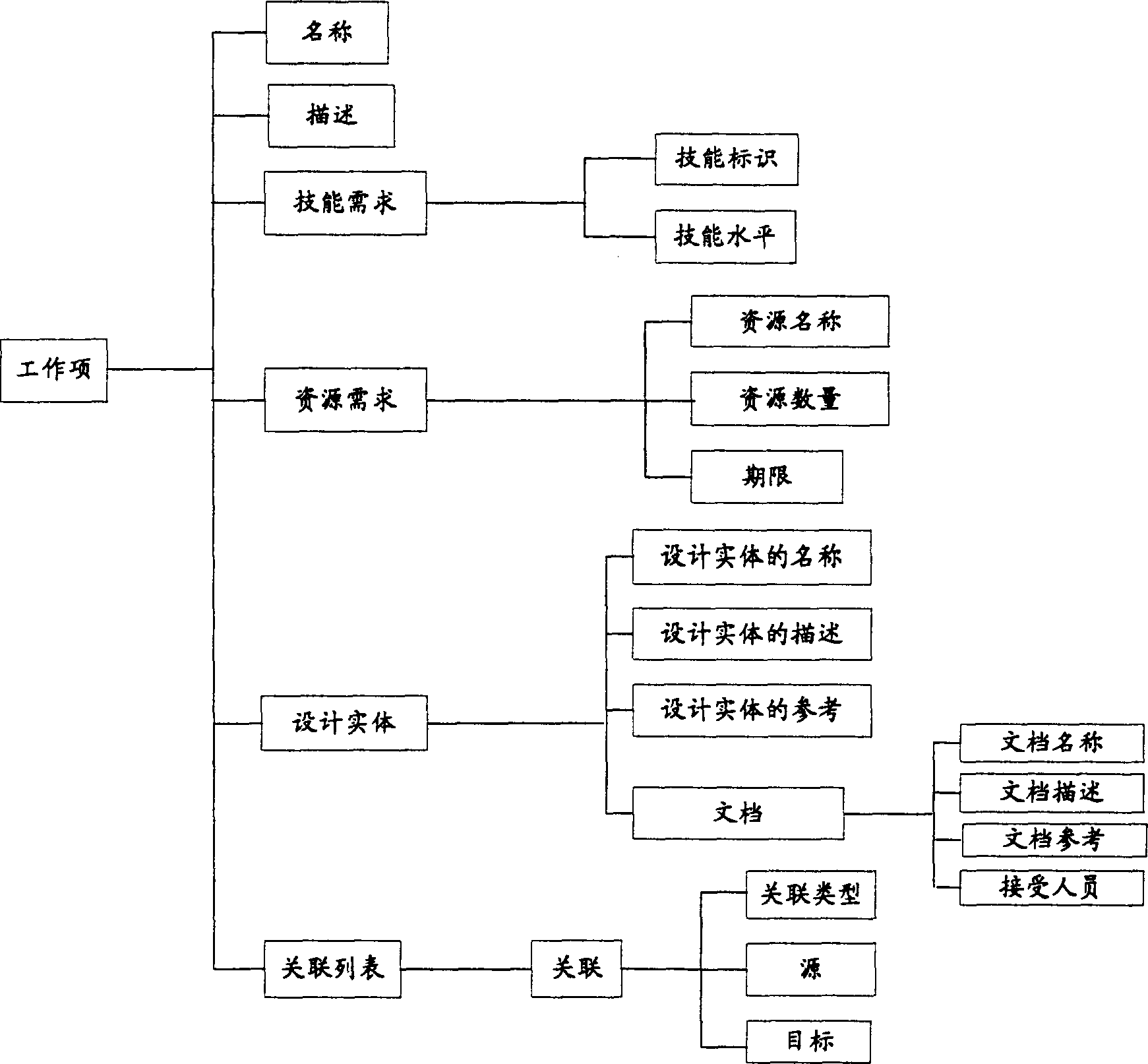 Work breakdown structure design manager, design tool and method thereof