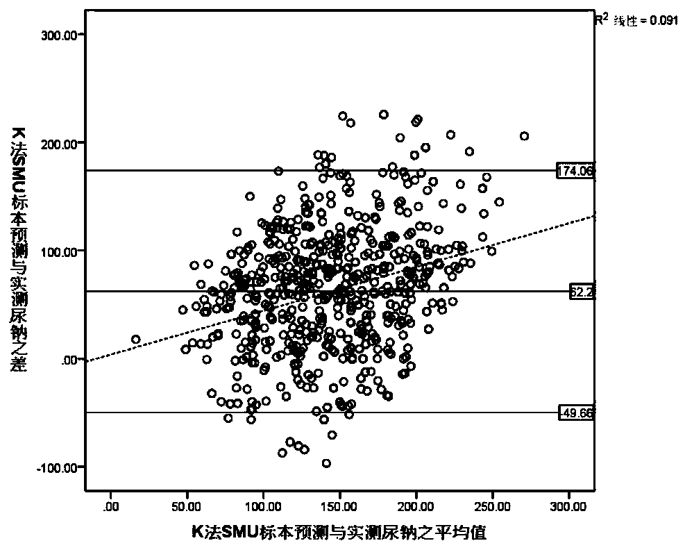 Device and method for measuring urine sodium value of women