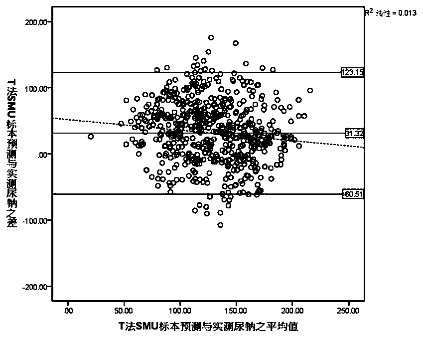 Device and method for measuring urine sodium value of women