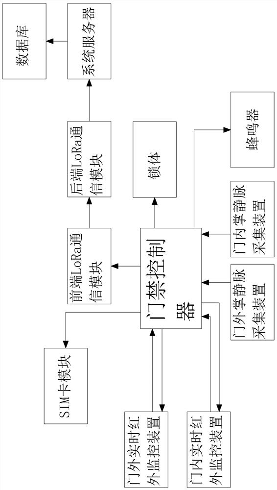 Access control system based on palm vein recognition and control method thereof