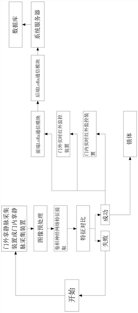 Access control system based on palm vein recognition and control method thereof